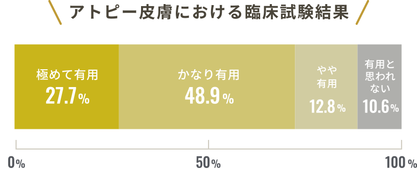 アトピー皮膚における臨床試験結果