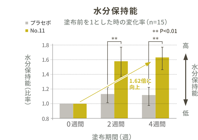 水分保持能