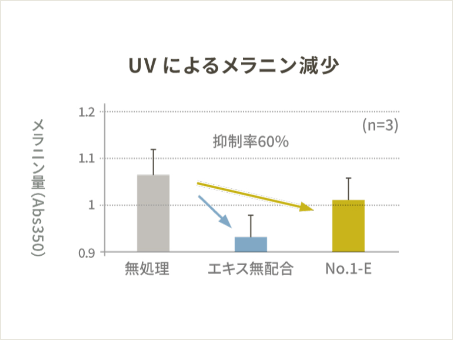 UVによるメラニン減少