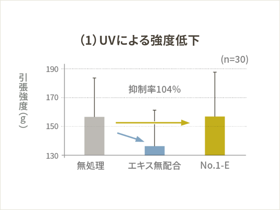 (1) UVによる強度低下