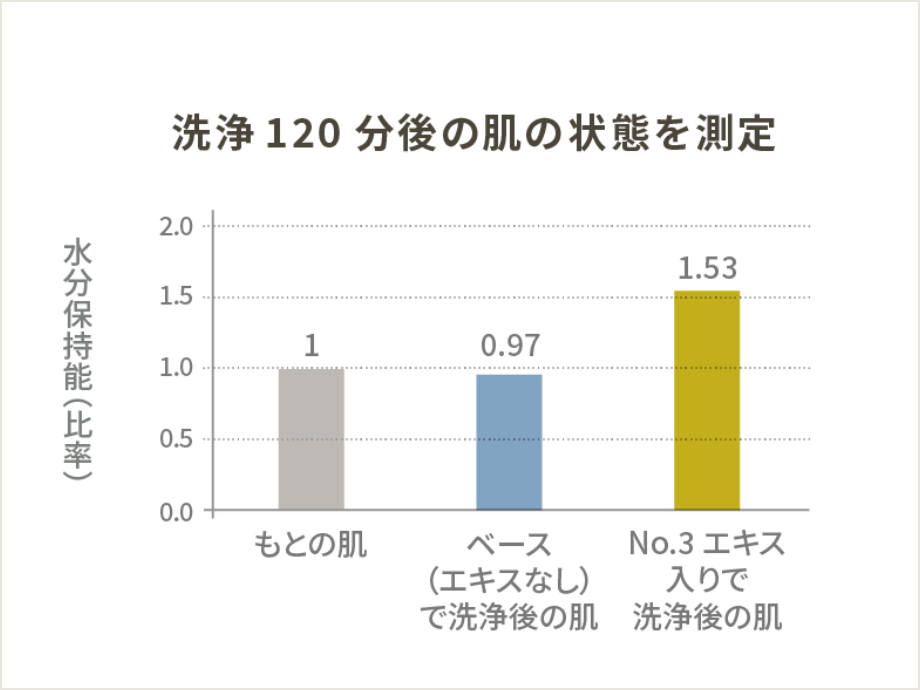 洗浄120分後の肌の状態を測定