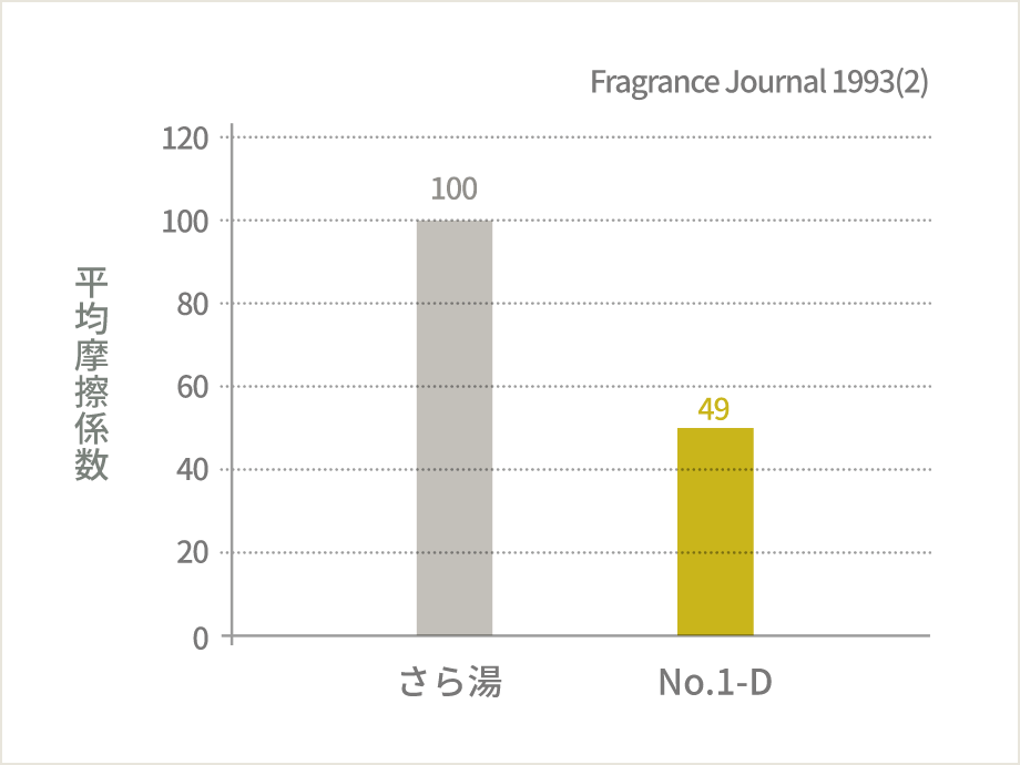 摩擦抵抗値測定試験