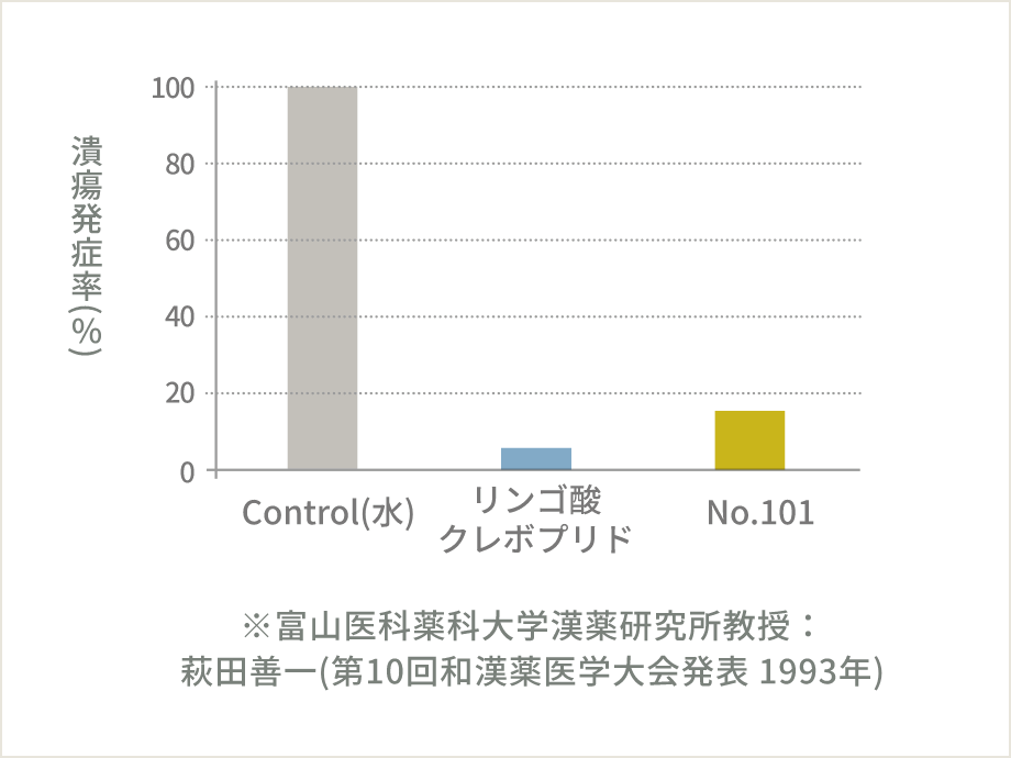 ストレス潰瘍発症率の抑制効果