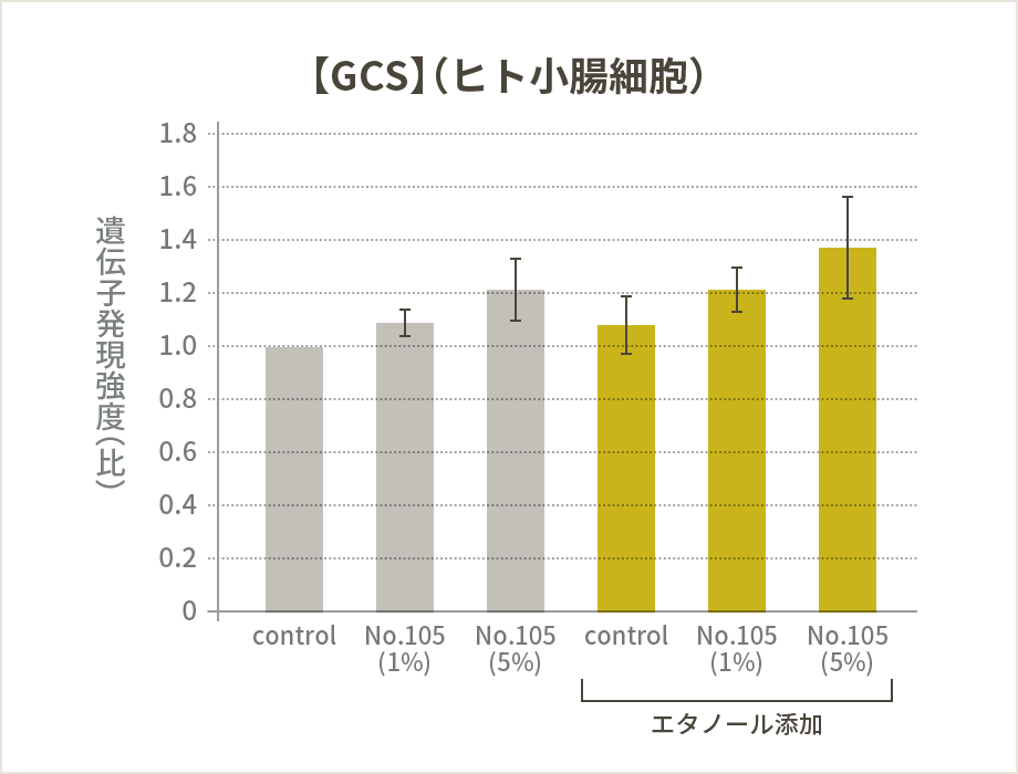 【GCS】（ヒト小腸細胞）