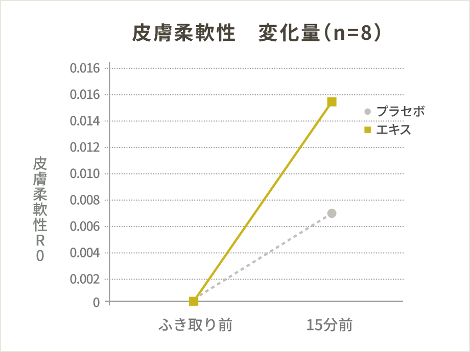 角質除去効果による皮膚柔軟性