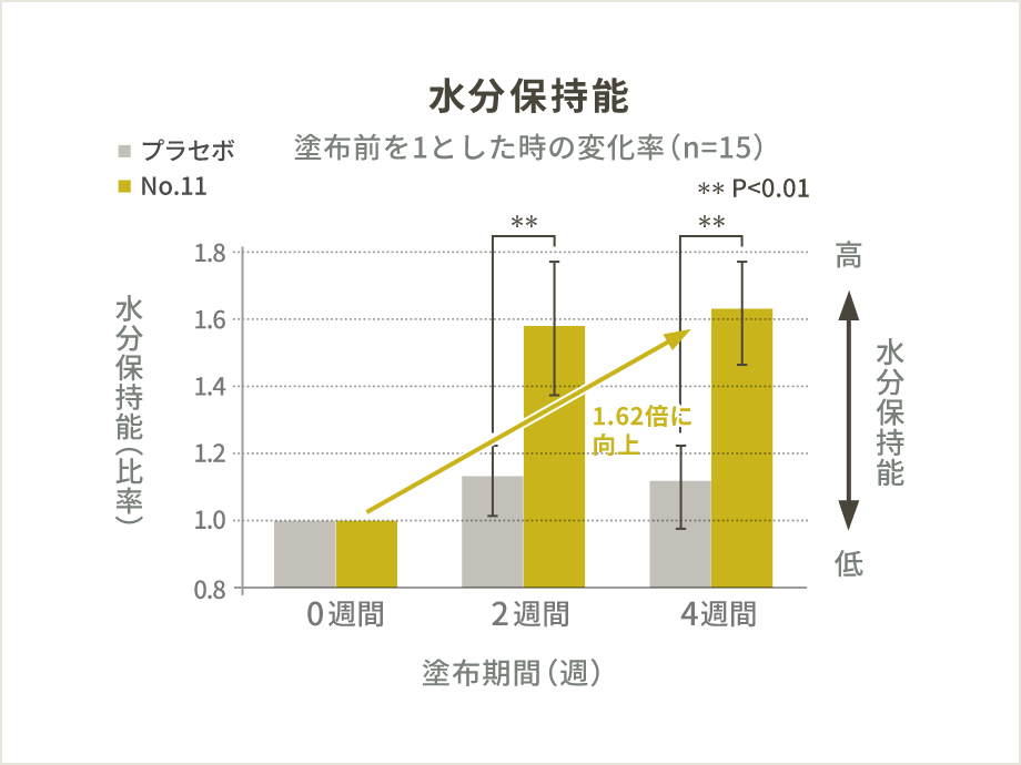 水分保持能改善効果