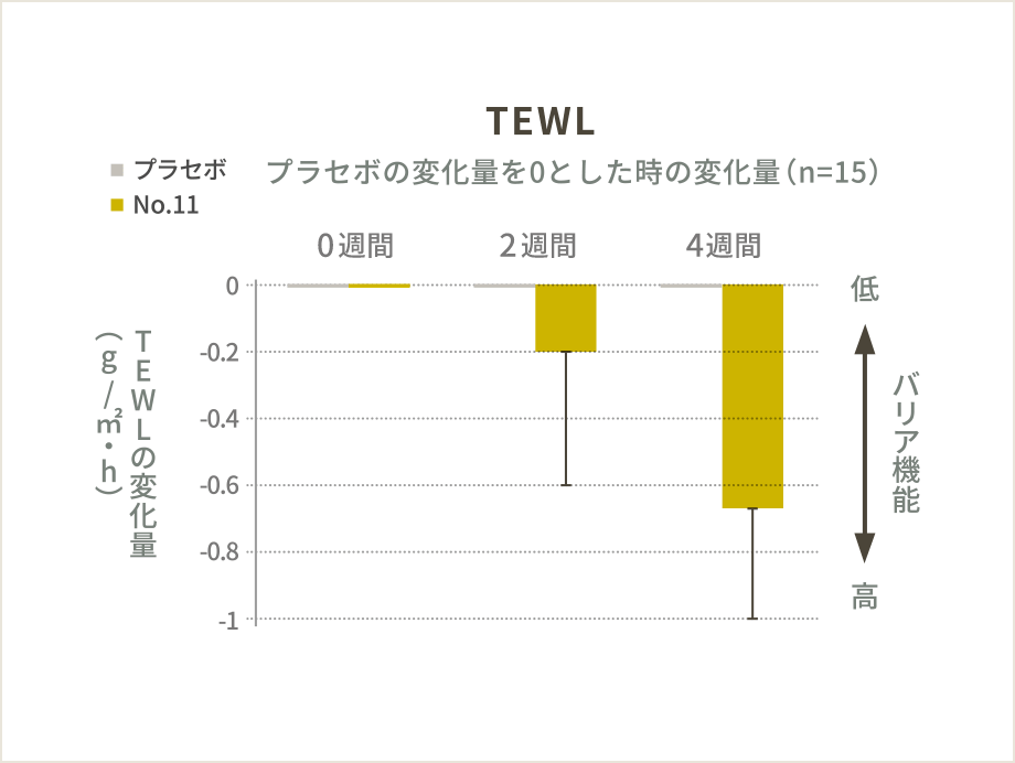 バリア機能改善効果