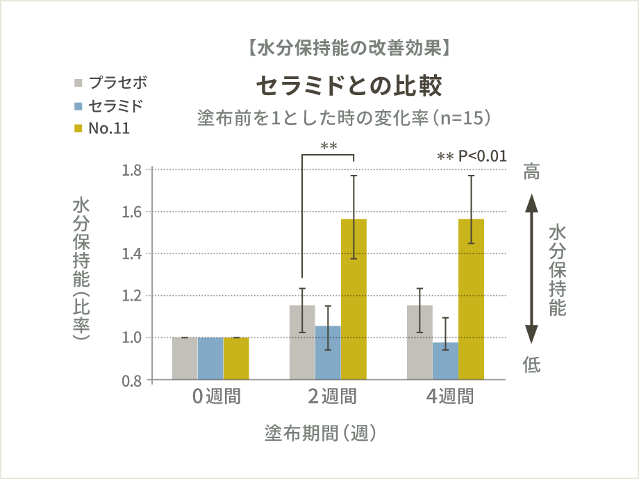 セラミドとの比較