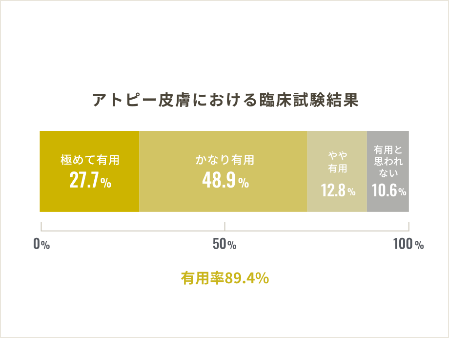 アトピー皮膚における臨床試験結果