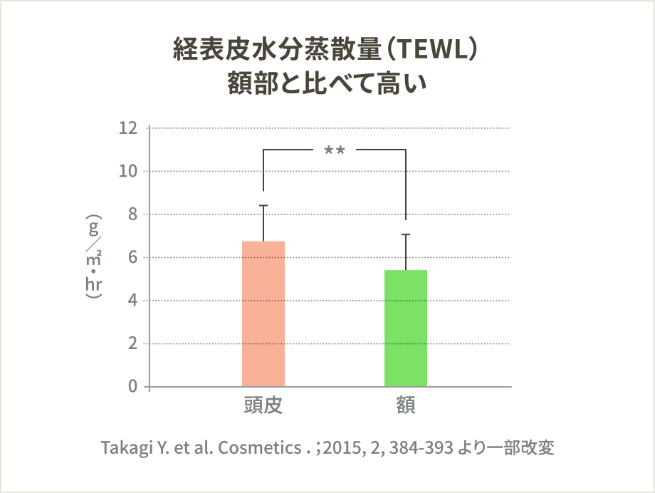 経表皮水分蒸散量（TEWL）額部と比べて高い