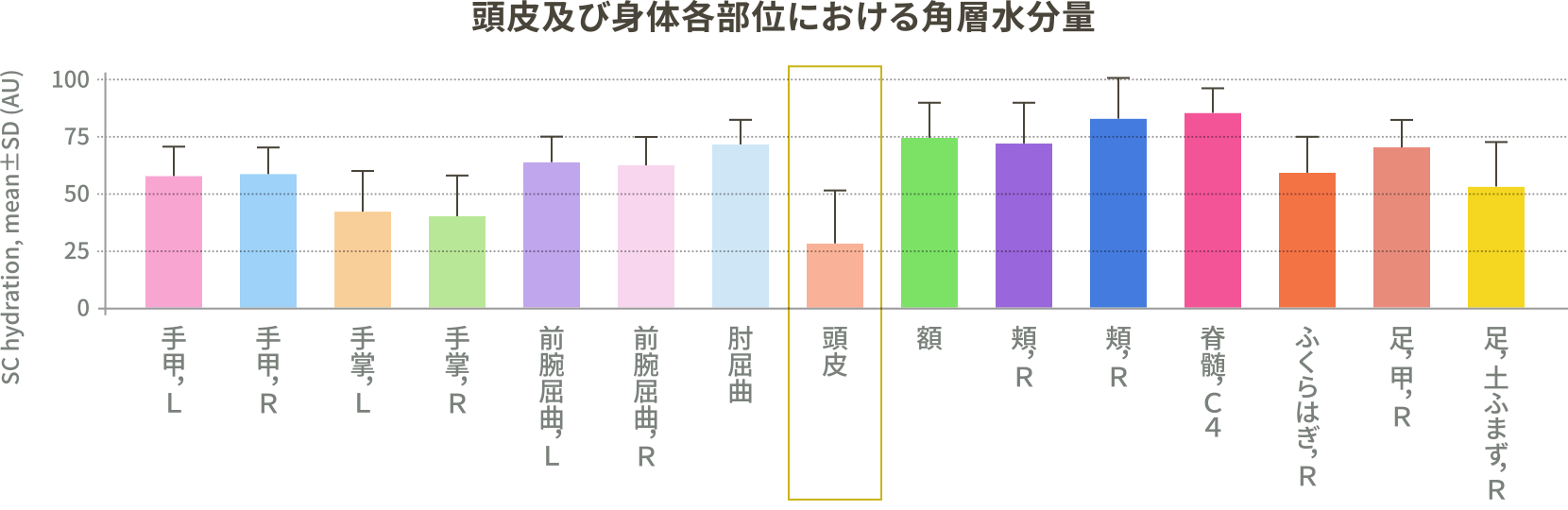 頭皮及び身体各部位における角層水分量