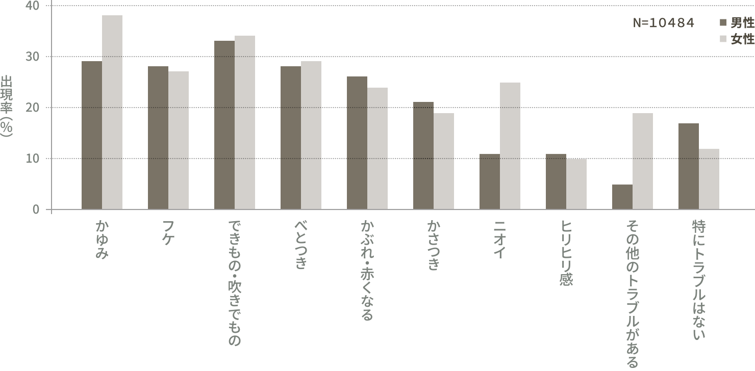 各種頭皮トラブル