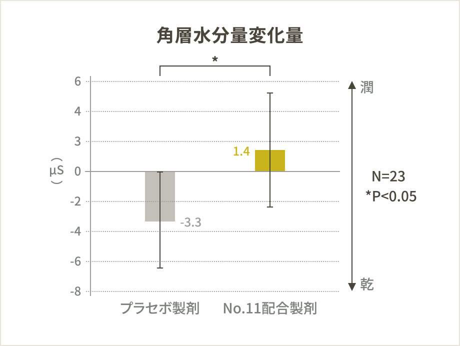 角層水分量変化量