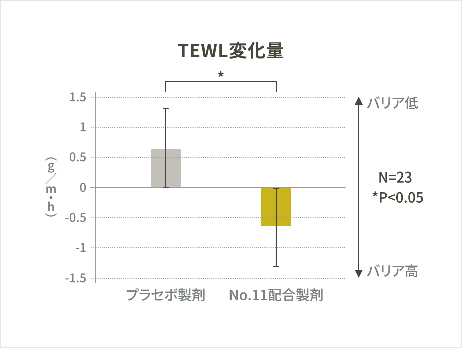 TEWL変化量