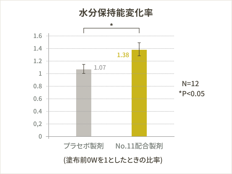 水分保持能変化率