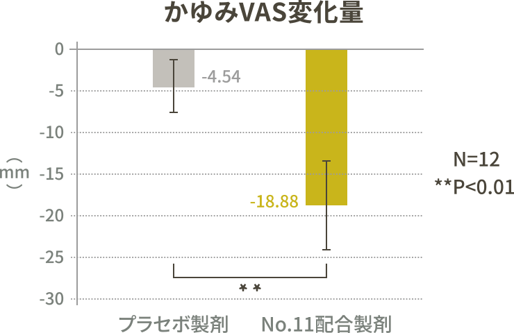 かゆみVAS変化量