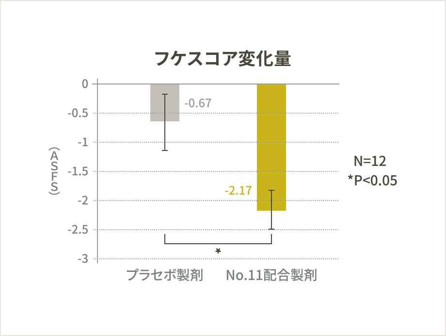 フケスコア変化量