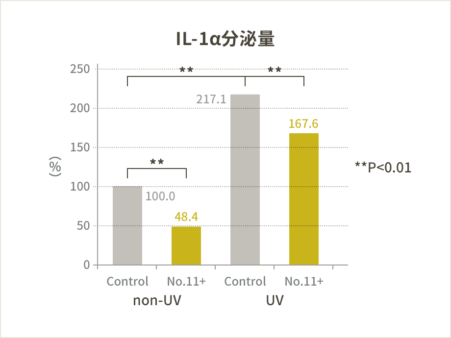 IL-1a分泌量