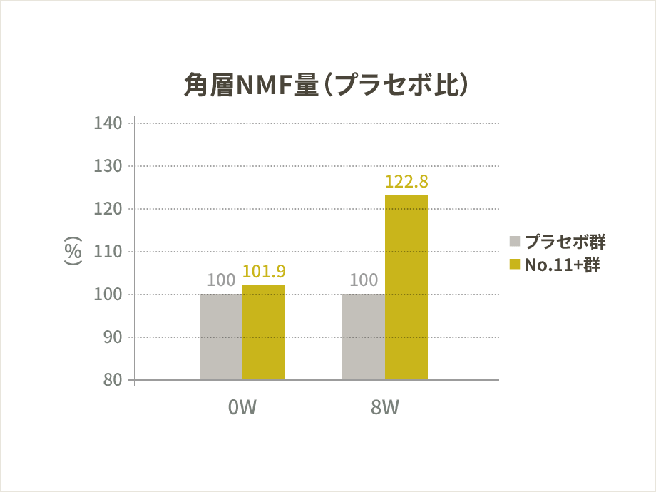 角質NMF量（プラセボ比）