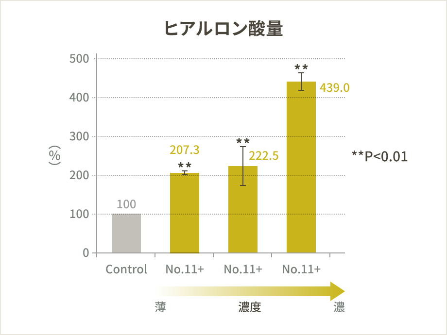 ヒアルロン酸量