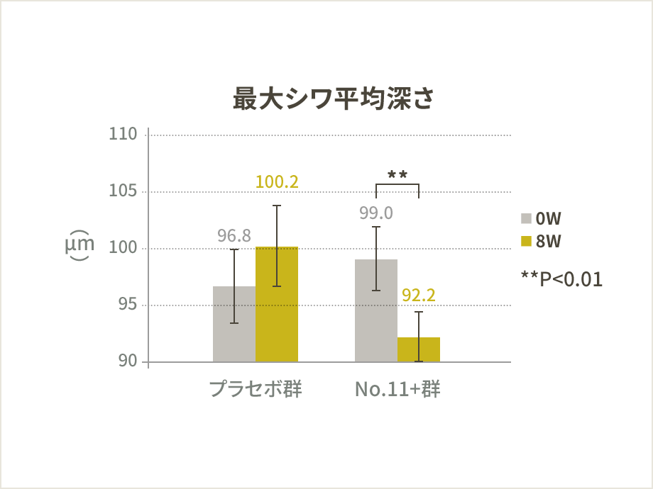 最大シワ平均深さ