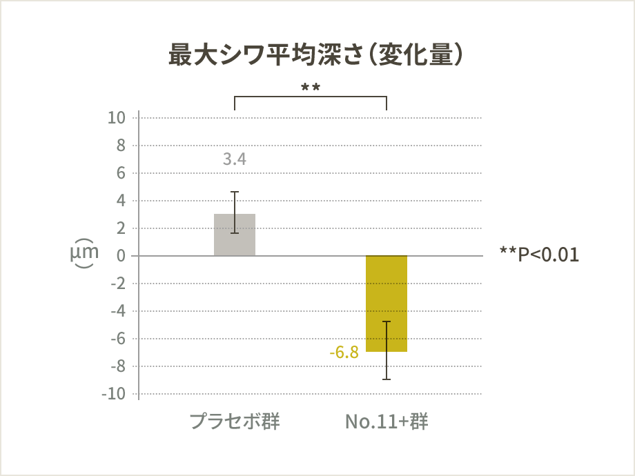 最大シワ平均深さ（変化量）