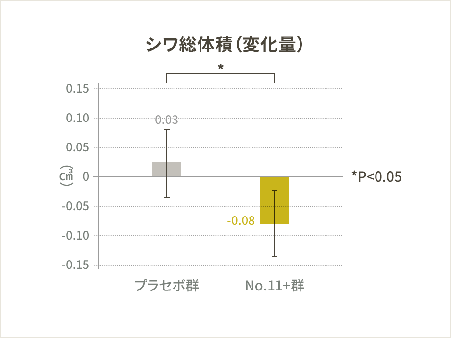 シワ総体積（変化量）