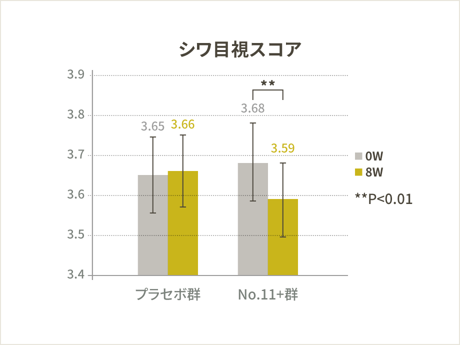 シワ目視スコア