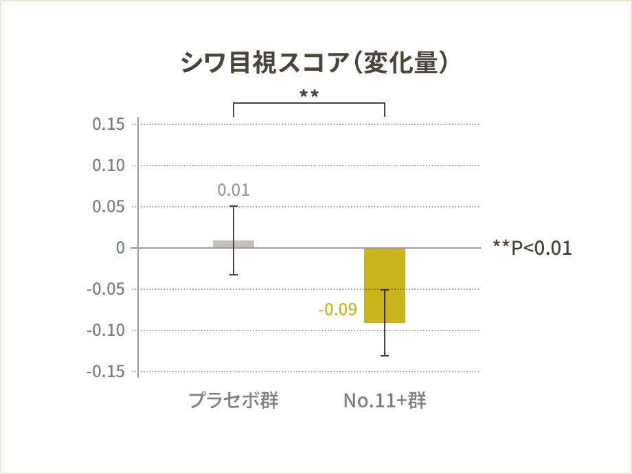 シワ目視スコア（変化量）