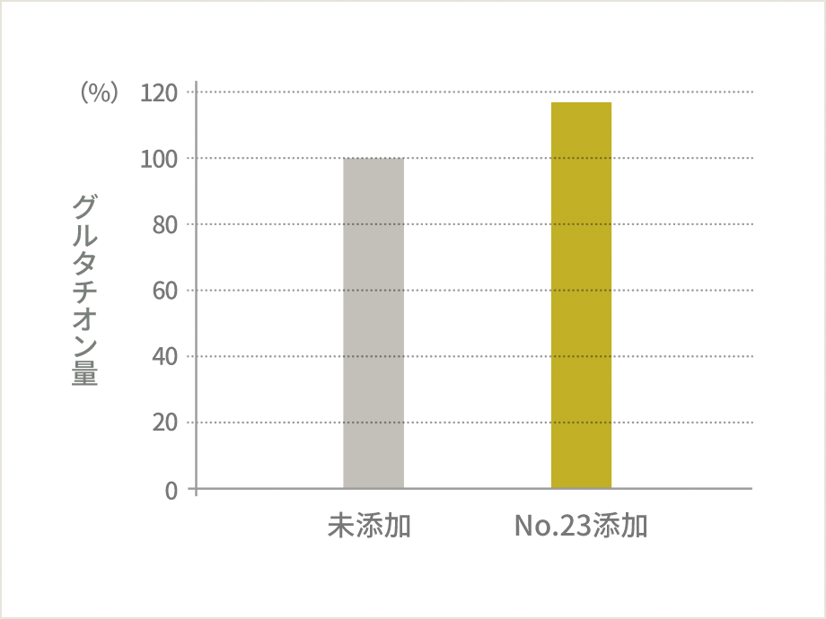 グルタチオン量増加効果