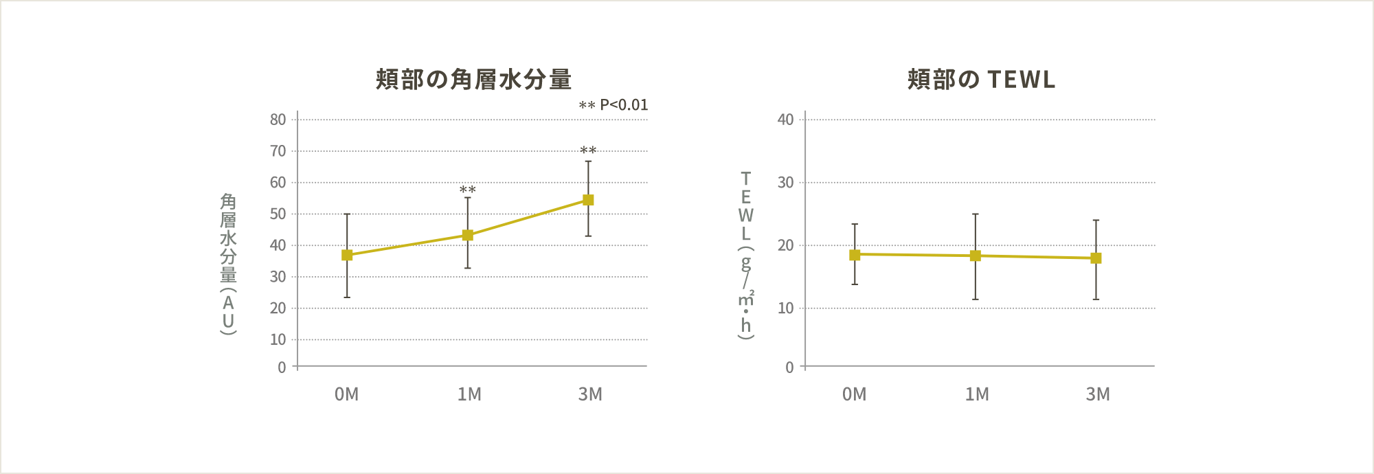 ヒト長期過剰塗布試験