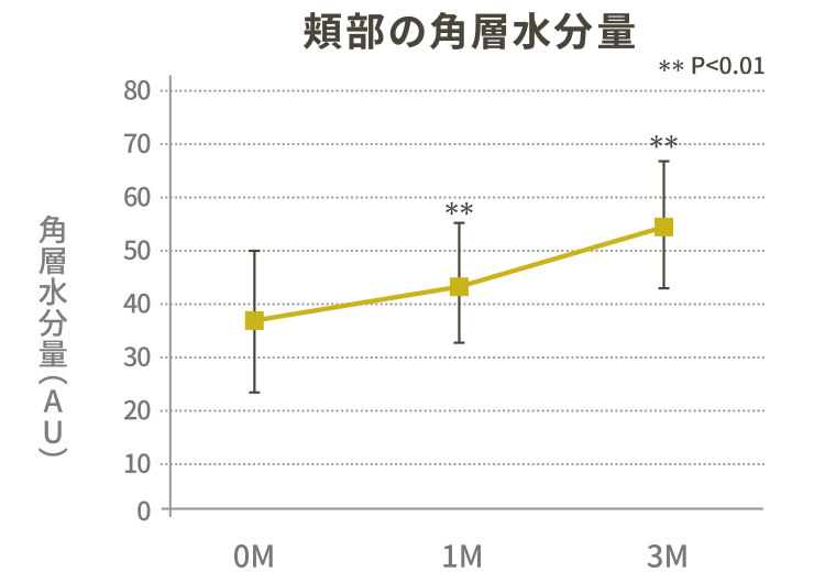 頬部のTEWL