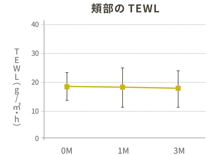 頬部の角層水分量