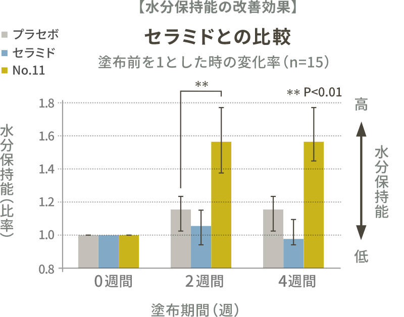 セラミドとの比較