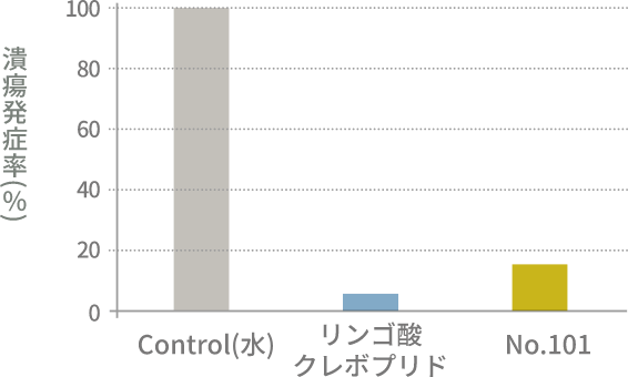 ストレス潰瘍発症率の抑制効果 グラフ