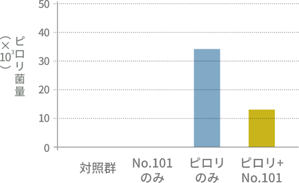 菌体量 グラフ