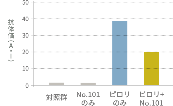 血清中抗体価 グラフ